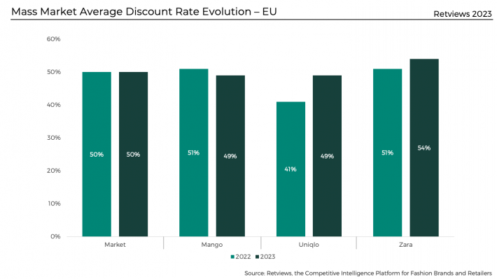 Retviews Article End-of-Season Discounts Mass Market EU US Markets Mass Market Average Discount Rate Evolution Mango Uniqlo Zara Sales