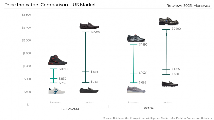 Retviews Luxury Footwear Article Fashion Pricing Structure Comparaison Average Price Minimum Price Maximum Price Ferragamo Prada Designer Shoes Trainers Sneakers Loafers Formalwear Menswear 