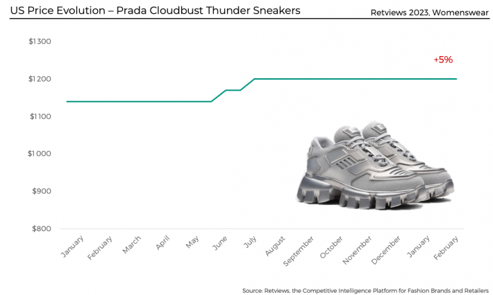Retviews Luxury Footwear Article Fashion Price Evolution Prada Cloudbust Thunder Sneakers Designer Shoes Trainers Sneakers Womenswear 