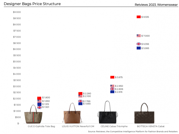 Retviews Pricing Luxury in China Designer Bags Price Structure Gucci Louis Vuitton Céline Bottega Veneta International Pricing Strategy China US UK Europe Womenswear 