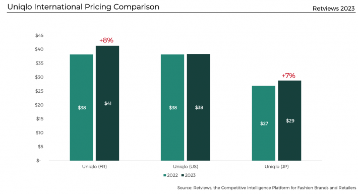 Retviews Back to Basics Uniqlo Brand Strategy International Pricing Comparison France Europe US Japan Price Average Price Evolution Price Increase 2022 2023 Key Markets Premium Pricing Strategy
