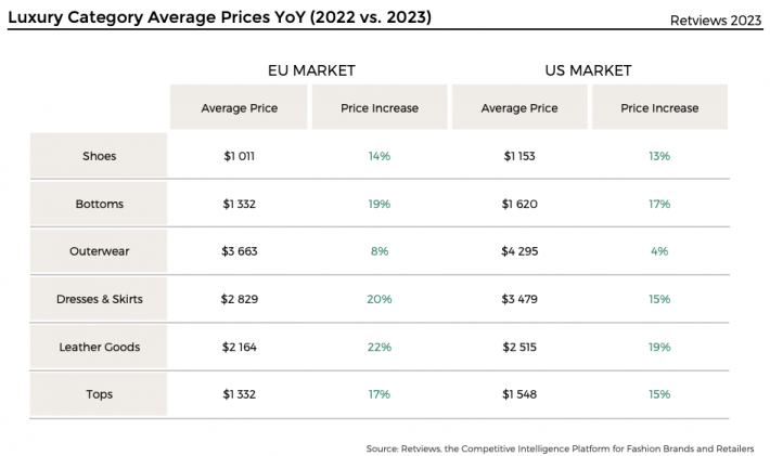 Retviews Data Analysis Competitive Intelligence Platform US EU Price Inflation Quiet Luxury Trend 2023