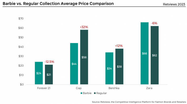 Lectra Retviews- Barbie Collaboration-  Average Price Comparison for Barbie vs Regular collection - Mass Market brands- Gap Bershka Forever 21 Zara -US Pricing  using AI